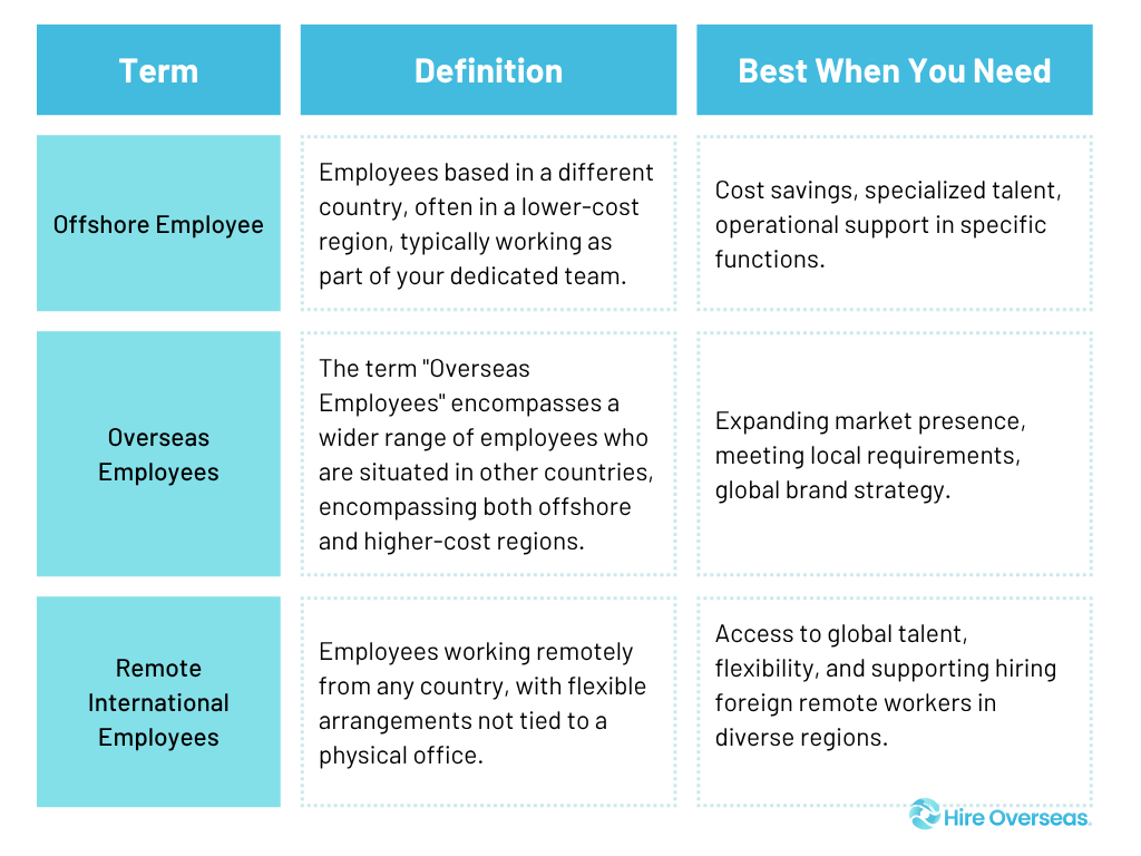 a table showing a differences between offshore vs overseas vs remote employees