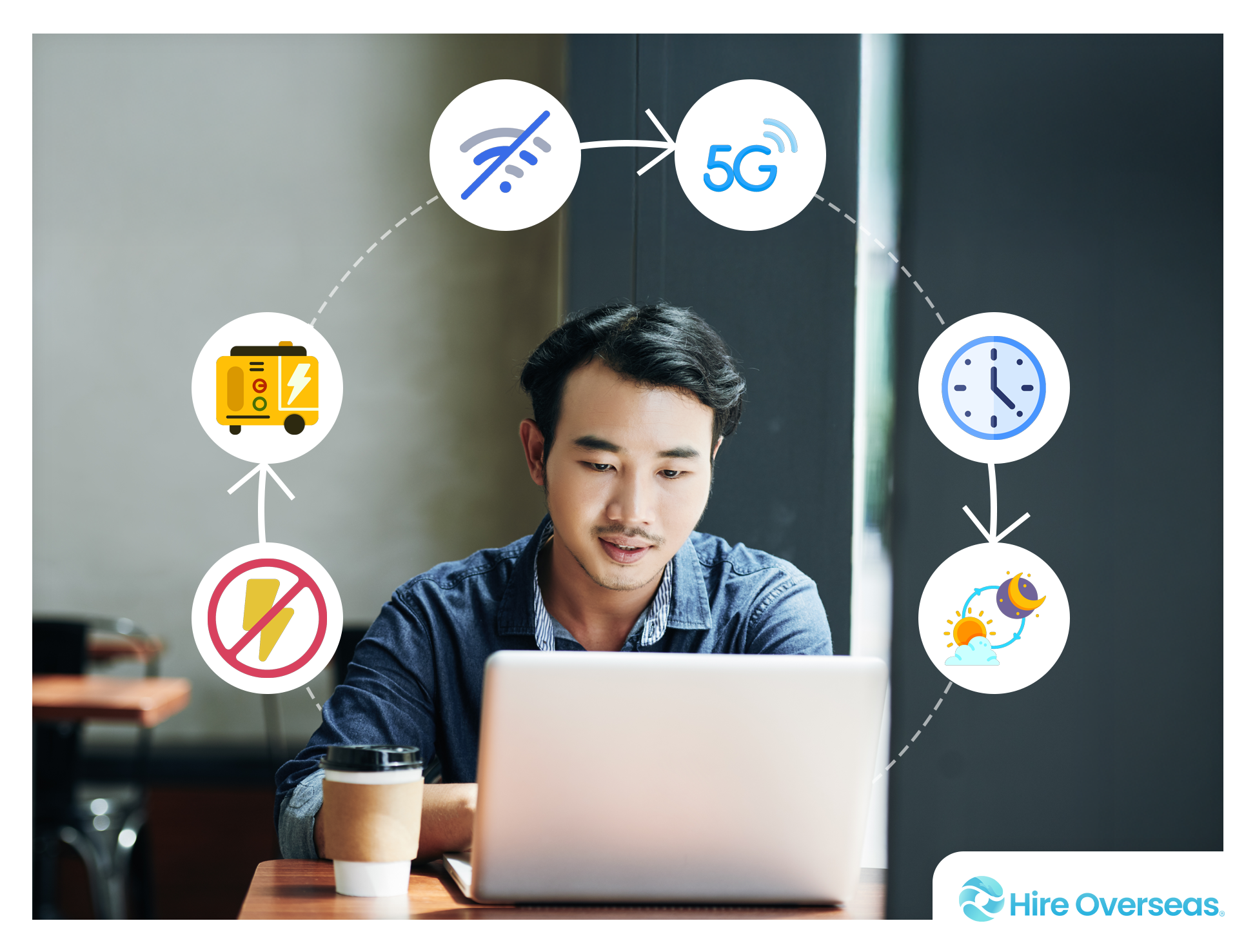 Circular infographic showing challenges of hiring remote workers in the Philippines with visual solutions like backup power, overlapping time zones, and HR compliance support