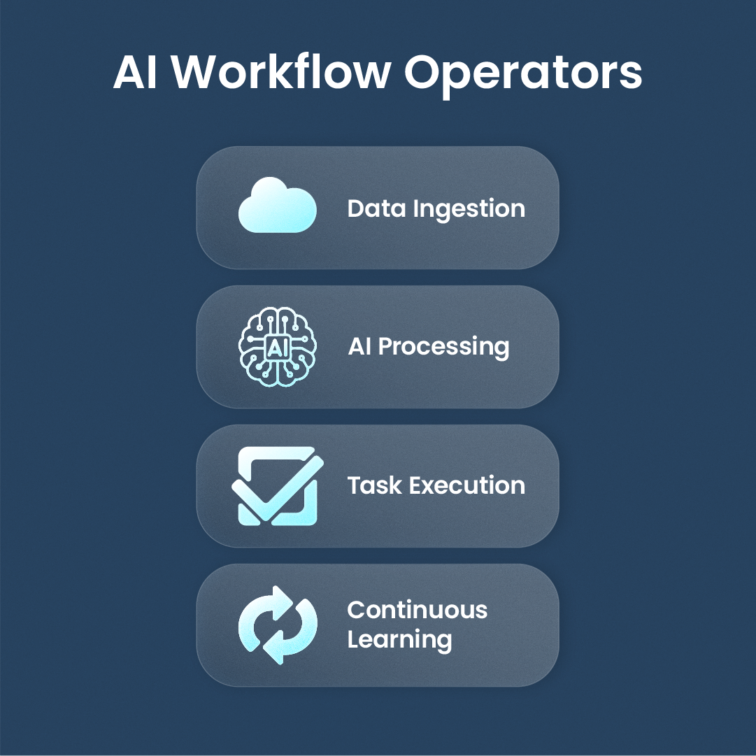 Infographic showing the four-step cycle of AI workflow operators: data ingestion, AI processing, task execution, and continuous learning.