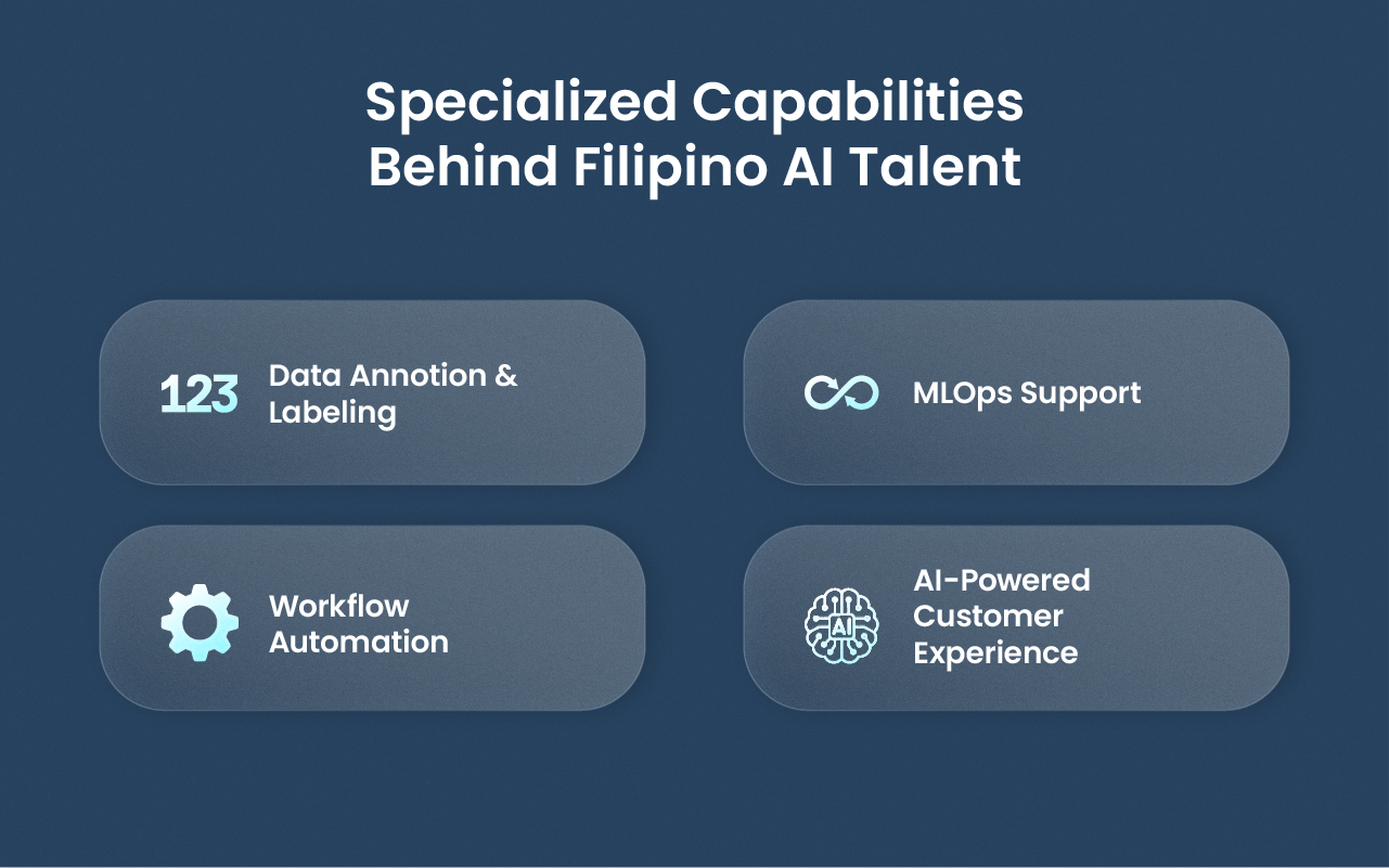Illustration of Filipino AI professionals with labeled capabilities: data annotation, MLOps support, workflow automation, and AI-powered customer experience.