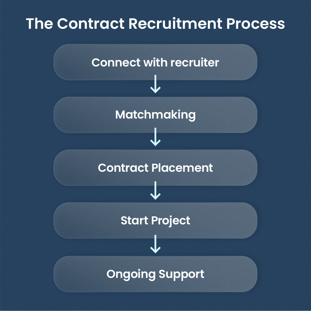 Flowchart showing the contract recruitment process from connecting with a recruiter to project completion.