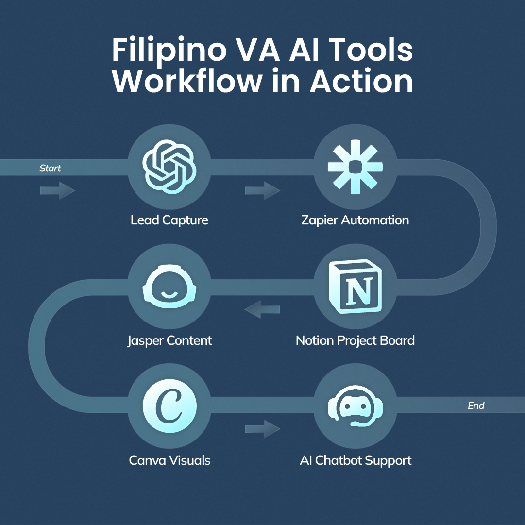 Workflow infographic showing how Filipino VAs use AI tools to handle end-to-end business processes.