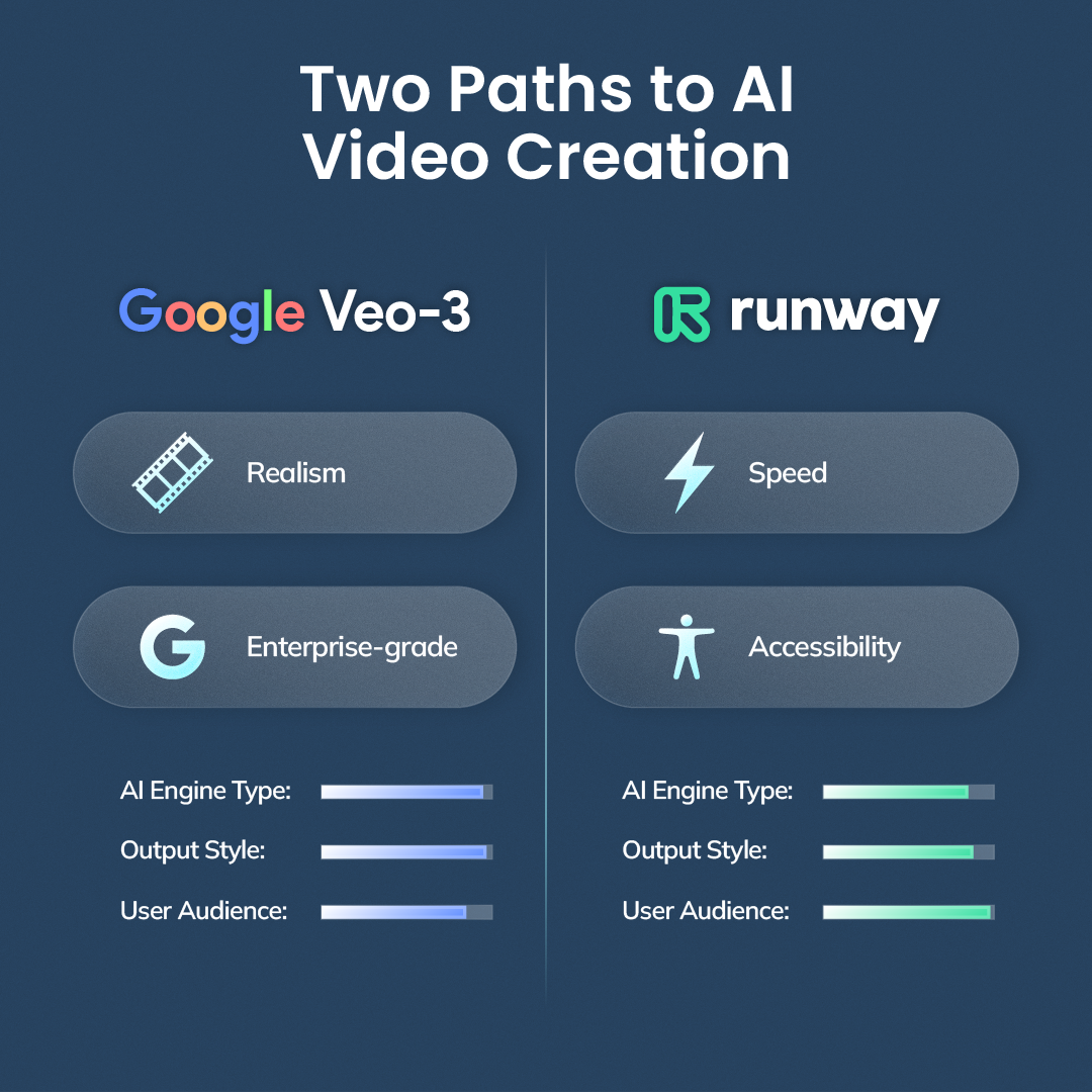 nfographic showing side-by-side comparison of Google VEO-3’s cinematic focus and Runway ML’s creator-friendly accessibility.