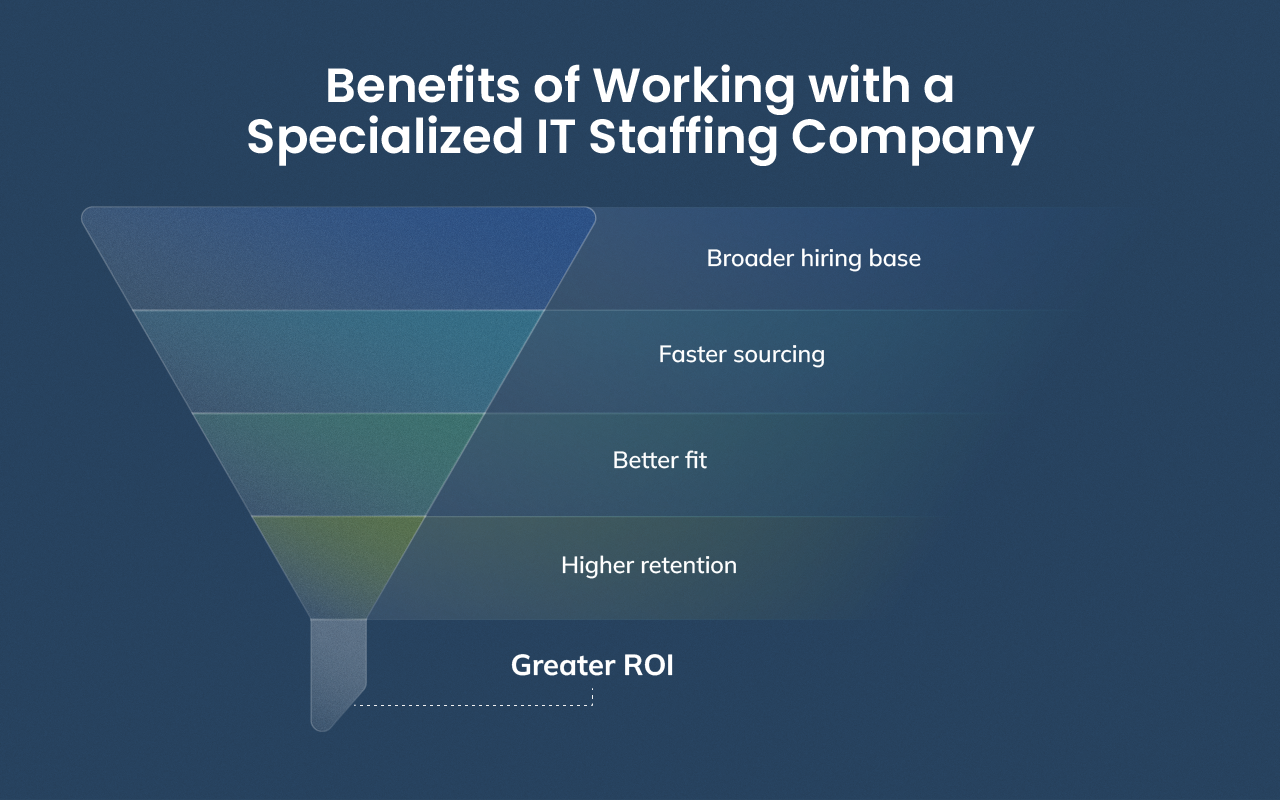 Funnel infographic illustrating how specialized IT staffing enhances team quality and efficiency.