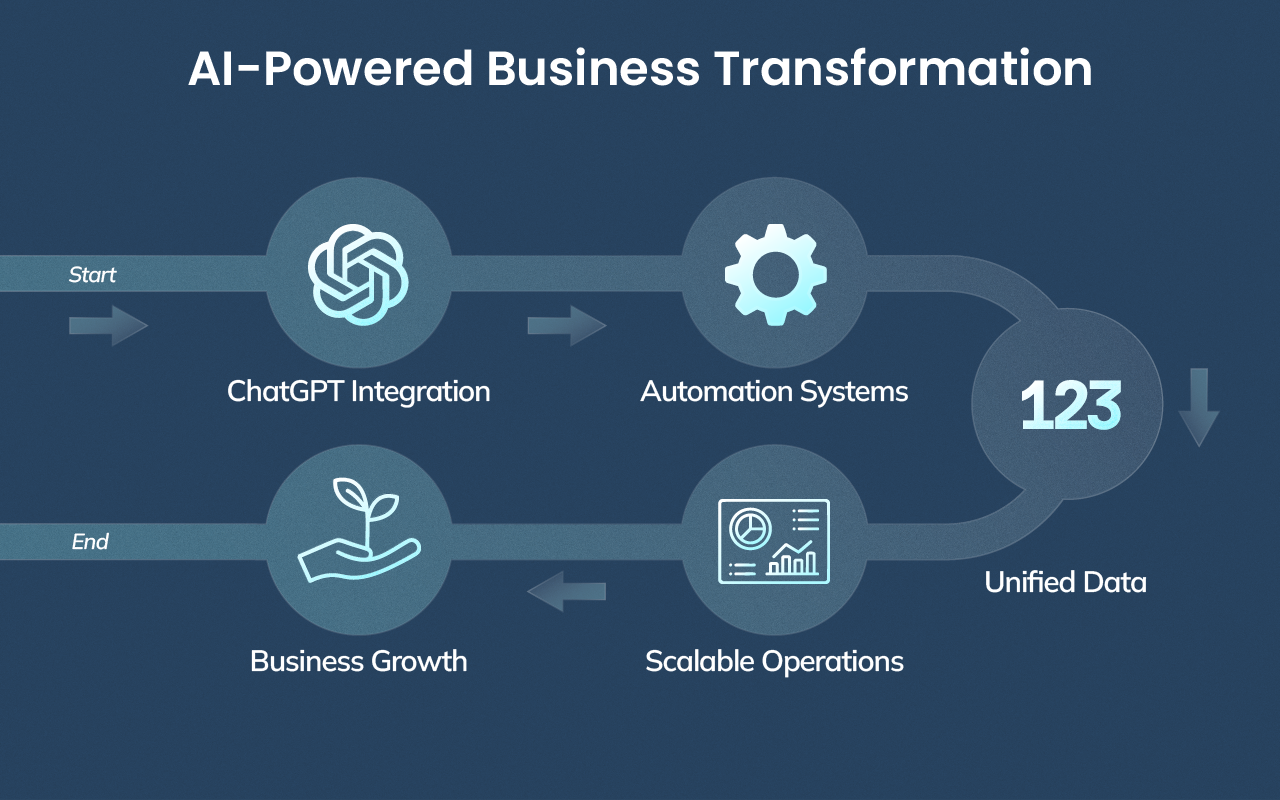 Flowchart showing how ChatGPT experts drive transformation from AI integration to scalable business growth.