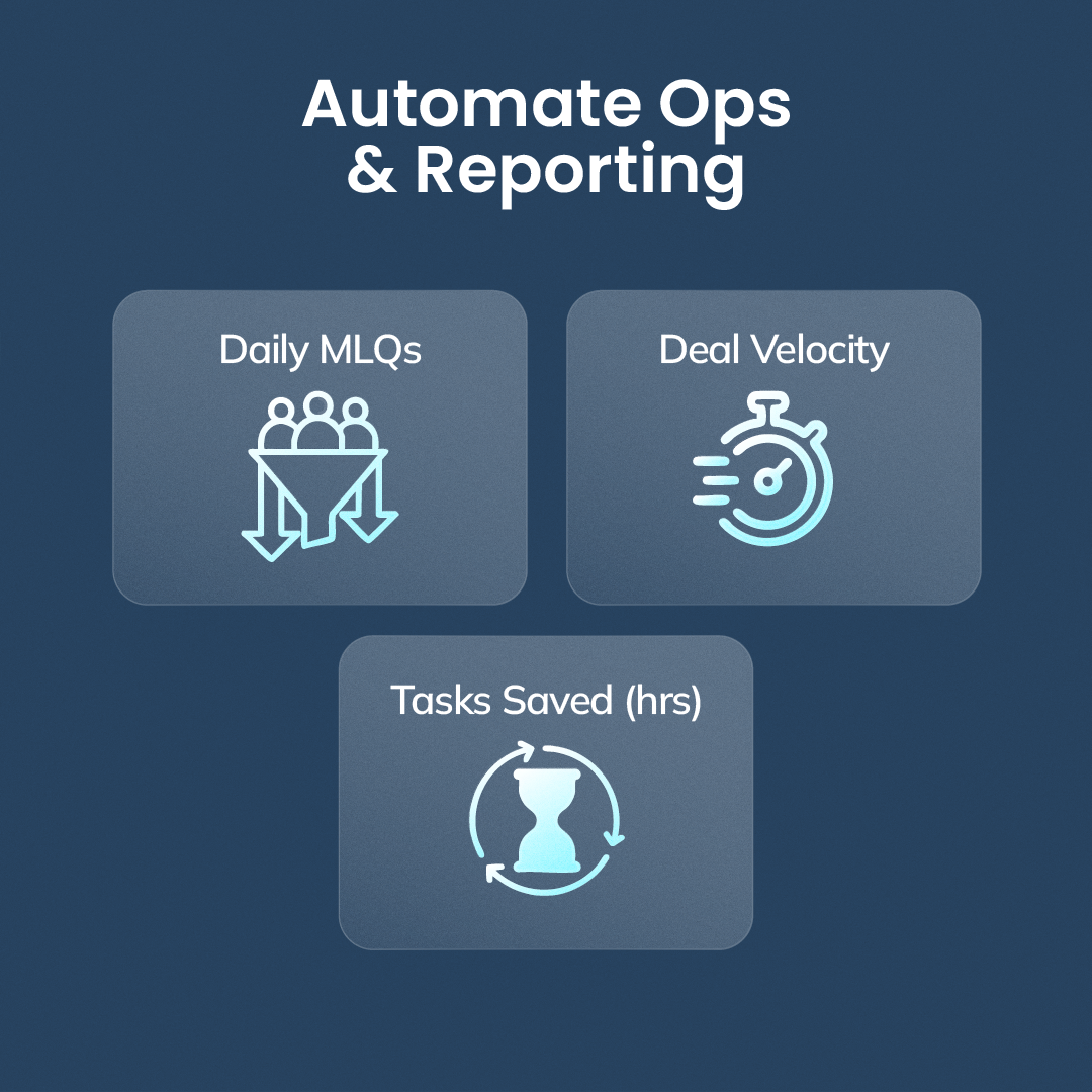 Three sample metric cards for automated reporting showing daily leads, deal velocity, and hours saved.