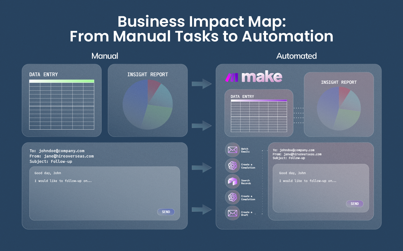 Workflow diagram illustrating how Make automates information flow between CRMs, Slack, and finance systems.