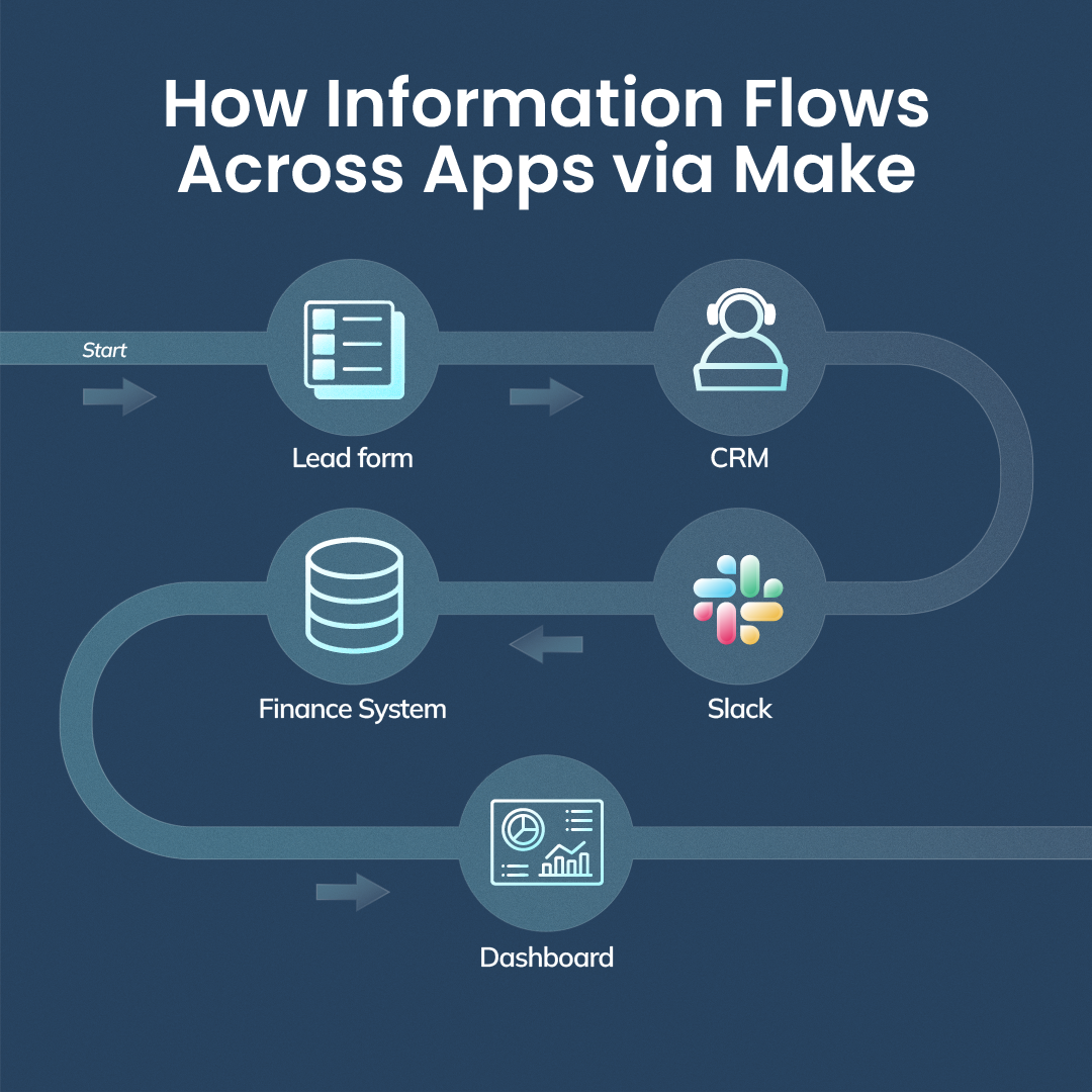 Workflow diagram illustrating how Make automates information flow between CRMs, Slack, and finance systems.