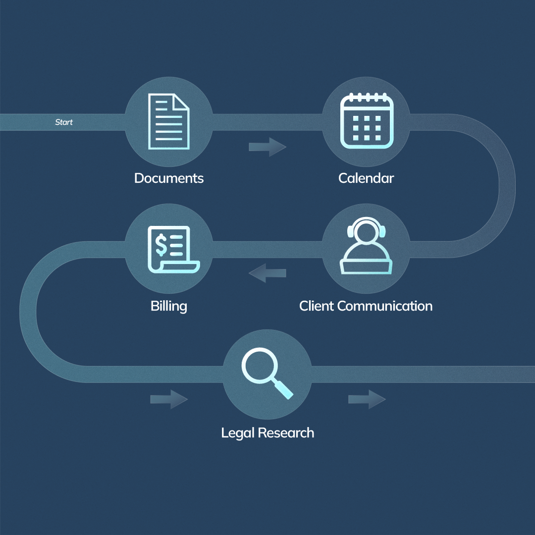 Diagram showing how a virtual assistant supports lawyers with document handling, client communication, billing, and legal research.