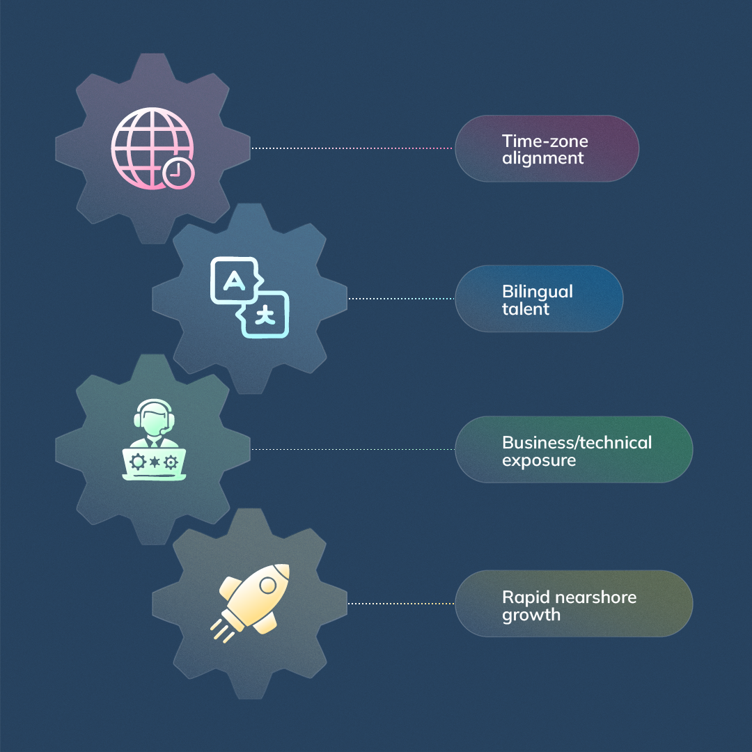 Interlocking gears infographic representing Latin America’s advantages: time-zone alignment, bilingual communication, professional workforce, and nearshore outsourcing growth.