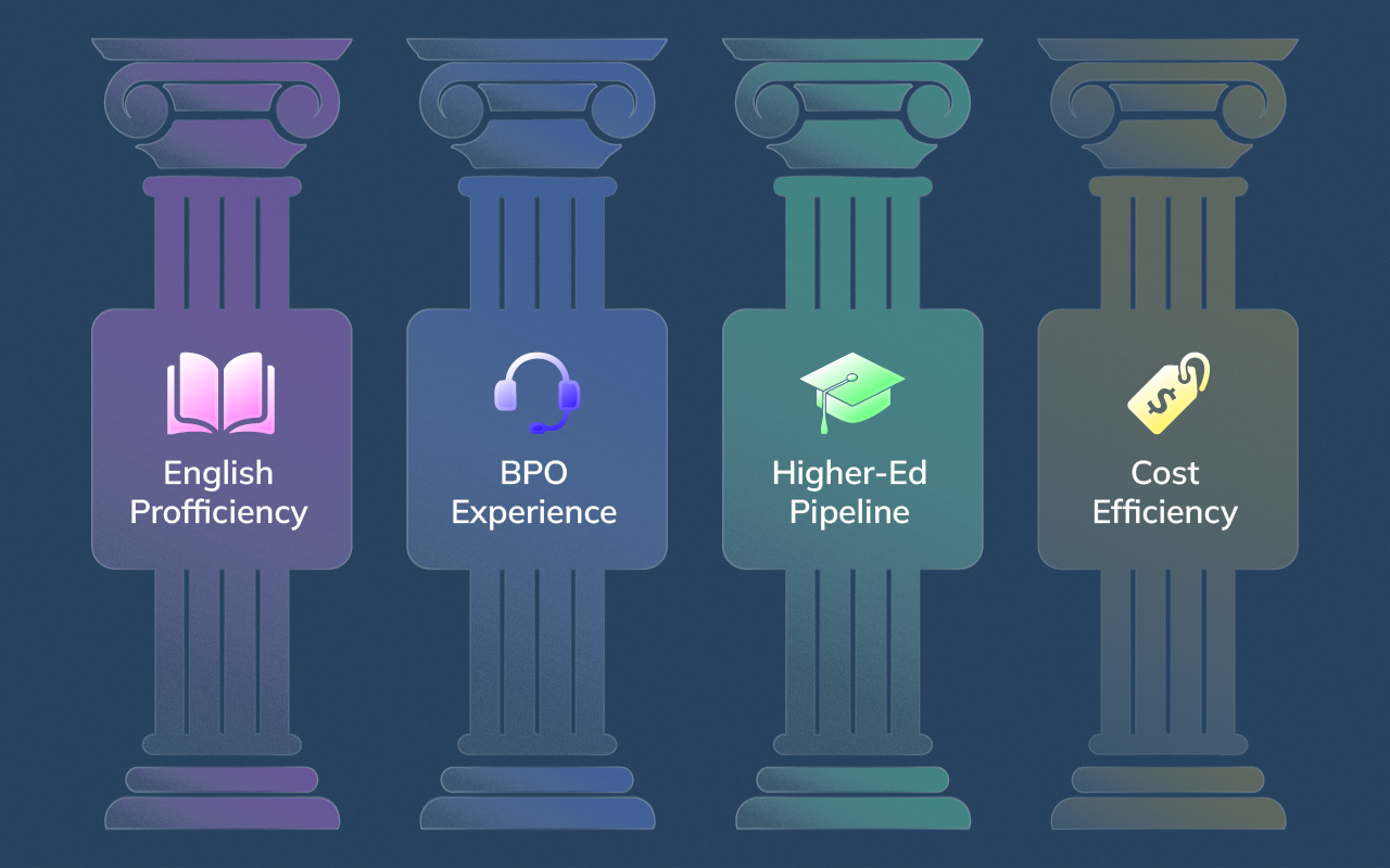Four-column infographic illustrating the Philippines’ strengths in English proficiency, outsourcing maturity, education pipeline, and labor cost efficiency.