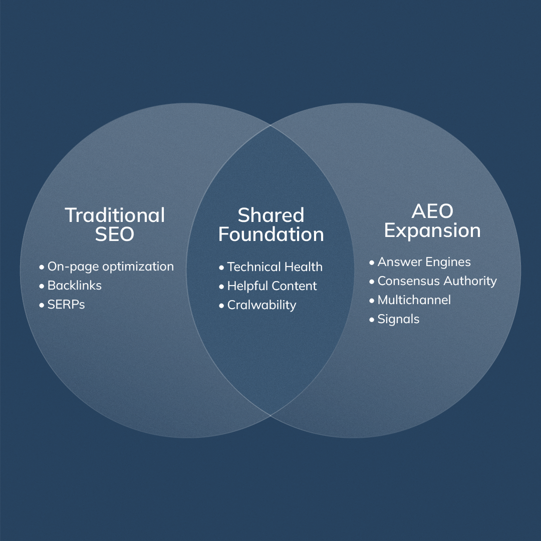 Comparison graphic showing traditional SEO, shared foundations, and AEO-specific elements side by side.