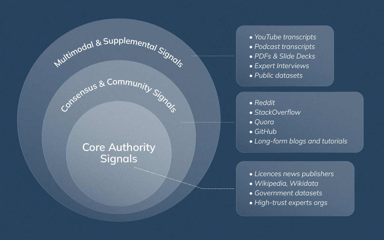 Three concentric ring diagram showing inner authority signals, middle community signals, and outer multimodal context sources for LLMs.