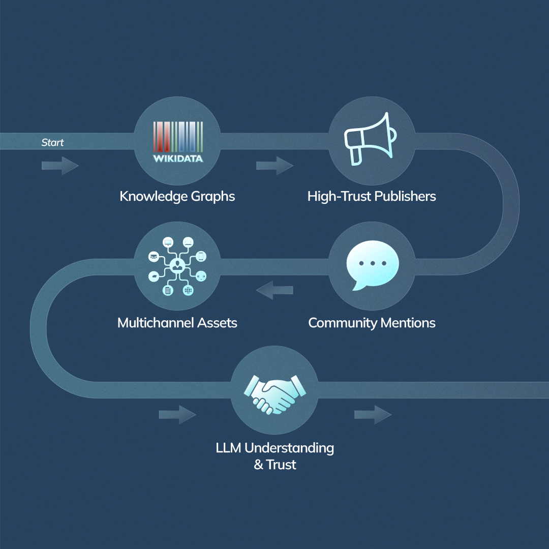 Flow diagram showing a central brand entity connected to knowledge graphs, publishers, communities, and assets, feeding into LLM understanding and trust.