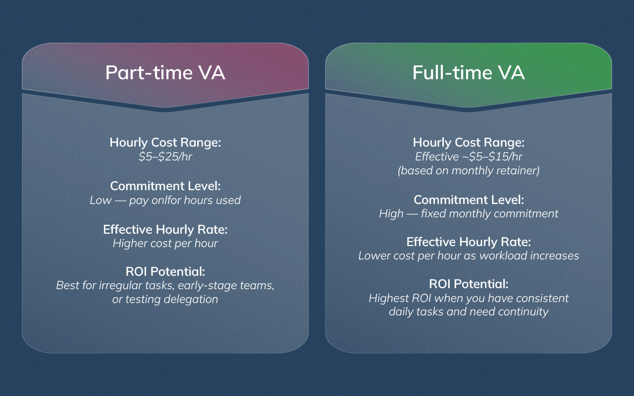 Side-by-side comparison infographic showing the cost and benefits of part-time versus full-time virtual assistants.