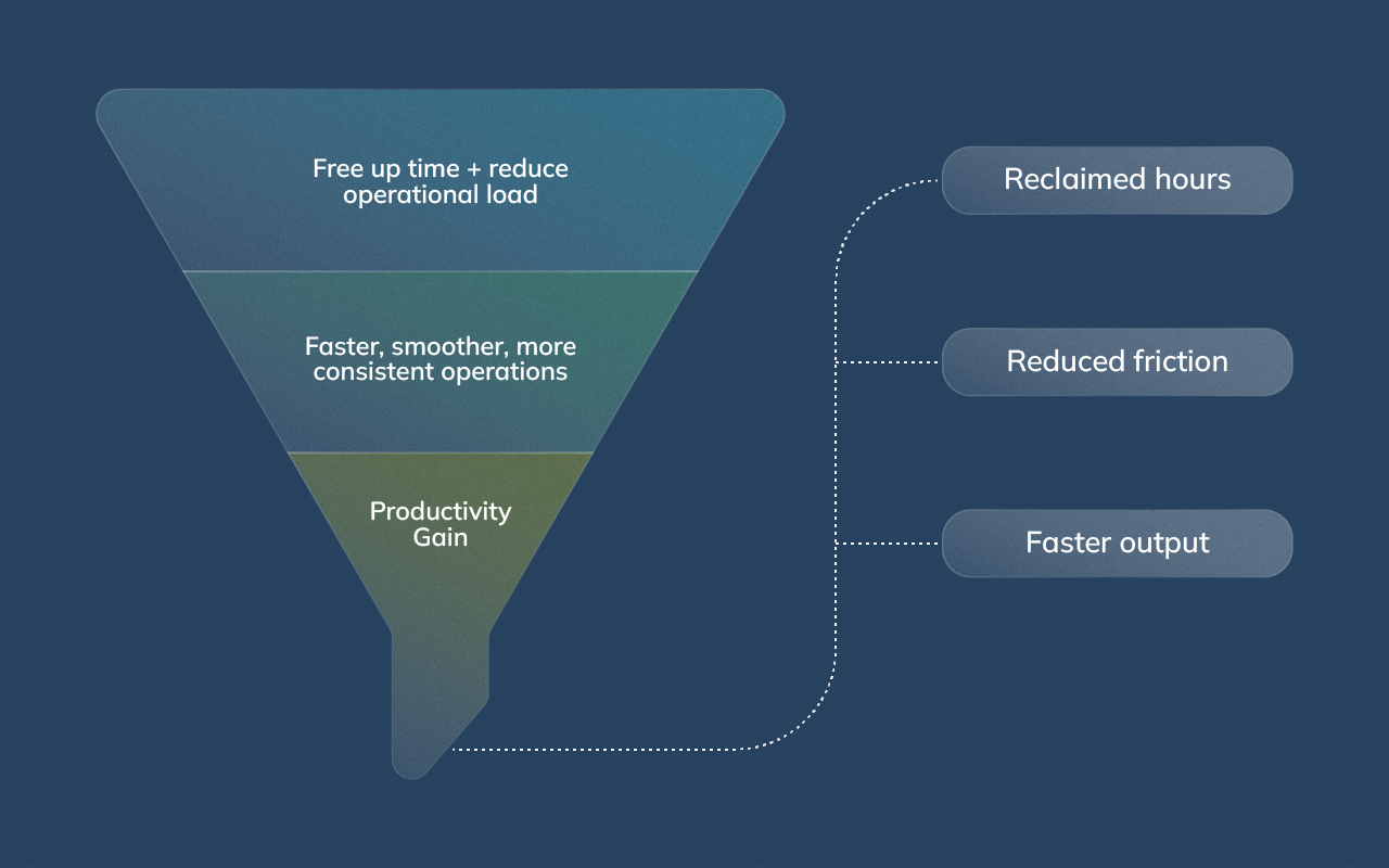 Abstract ROI funnel illustrating how virtual assistant investment converts into time savings and operational efficiency.