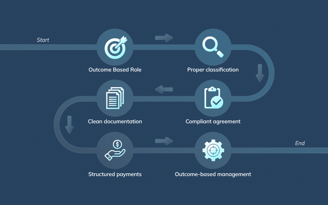 Step-by-step abstract workflow illustrating a compliant international contractor hiring process.