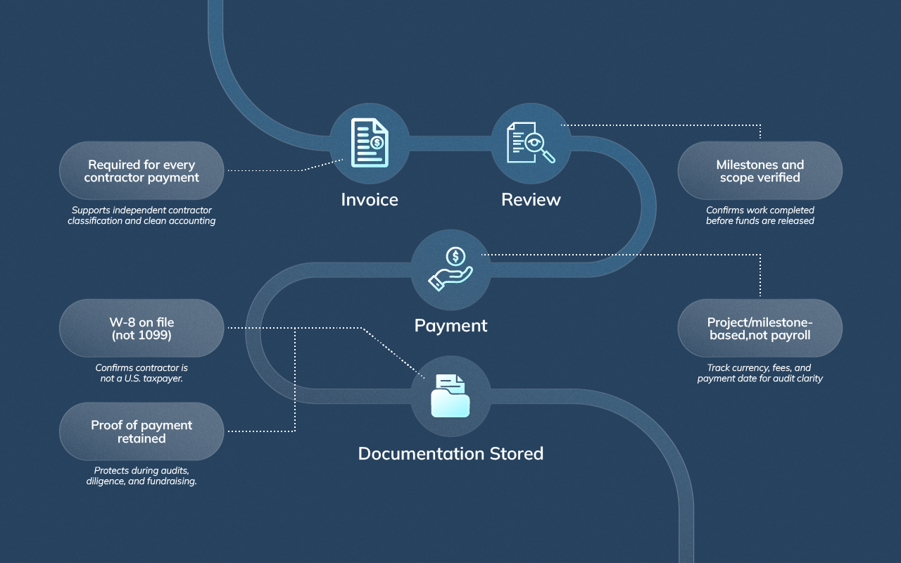 Abstract financial workflow showing invoices, payments, and compliant documentation for international contractors.