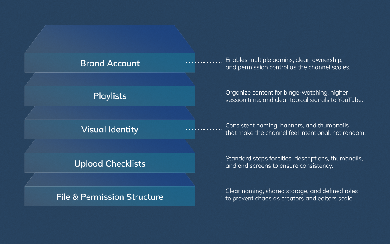Diagram showing foundational elements of a scalable company YouTube channel, including brand account setup, playlists, visual identity, and operational infrastructure.