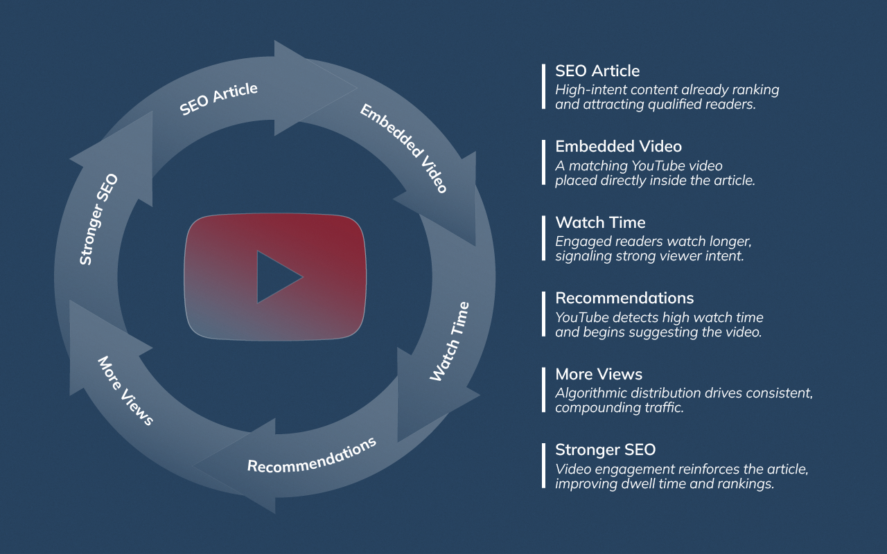 Flywheel diagram showing how pairing SEO articles with YouTube videos increases watch time, recommendations, and long-term traffic.
