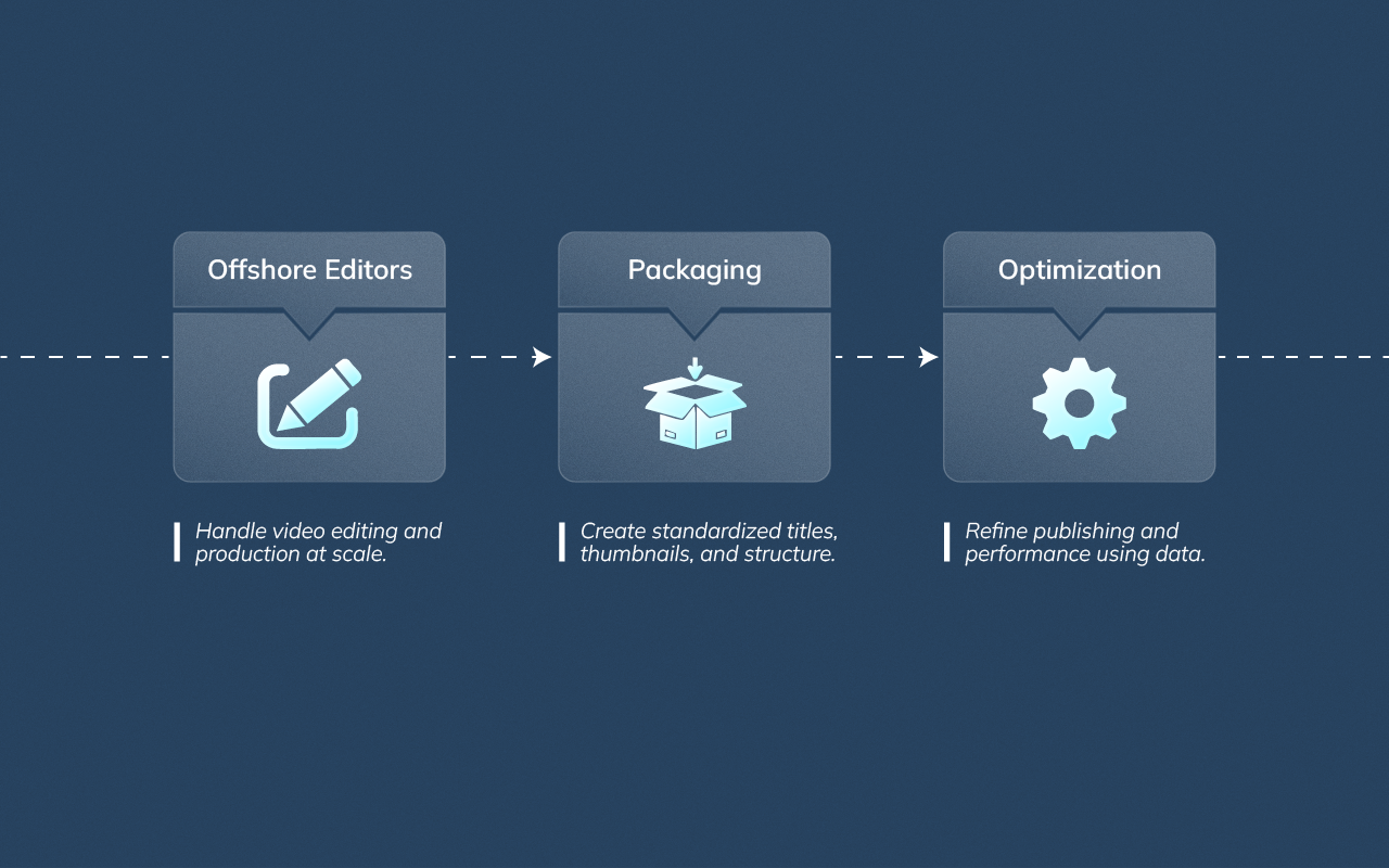 Workflow diagram showing how a YouTube channel scales using multiple experts and centralized offshore production.