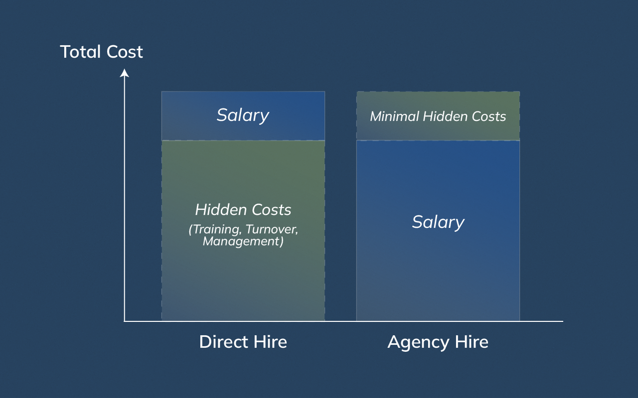 Stacked bar chart comparing visible and hidden costs of hiring a real estate virtual assistant directly versus through an agency.