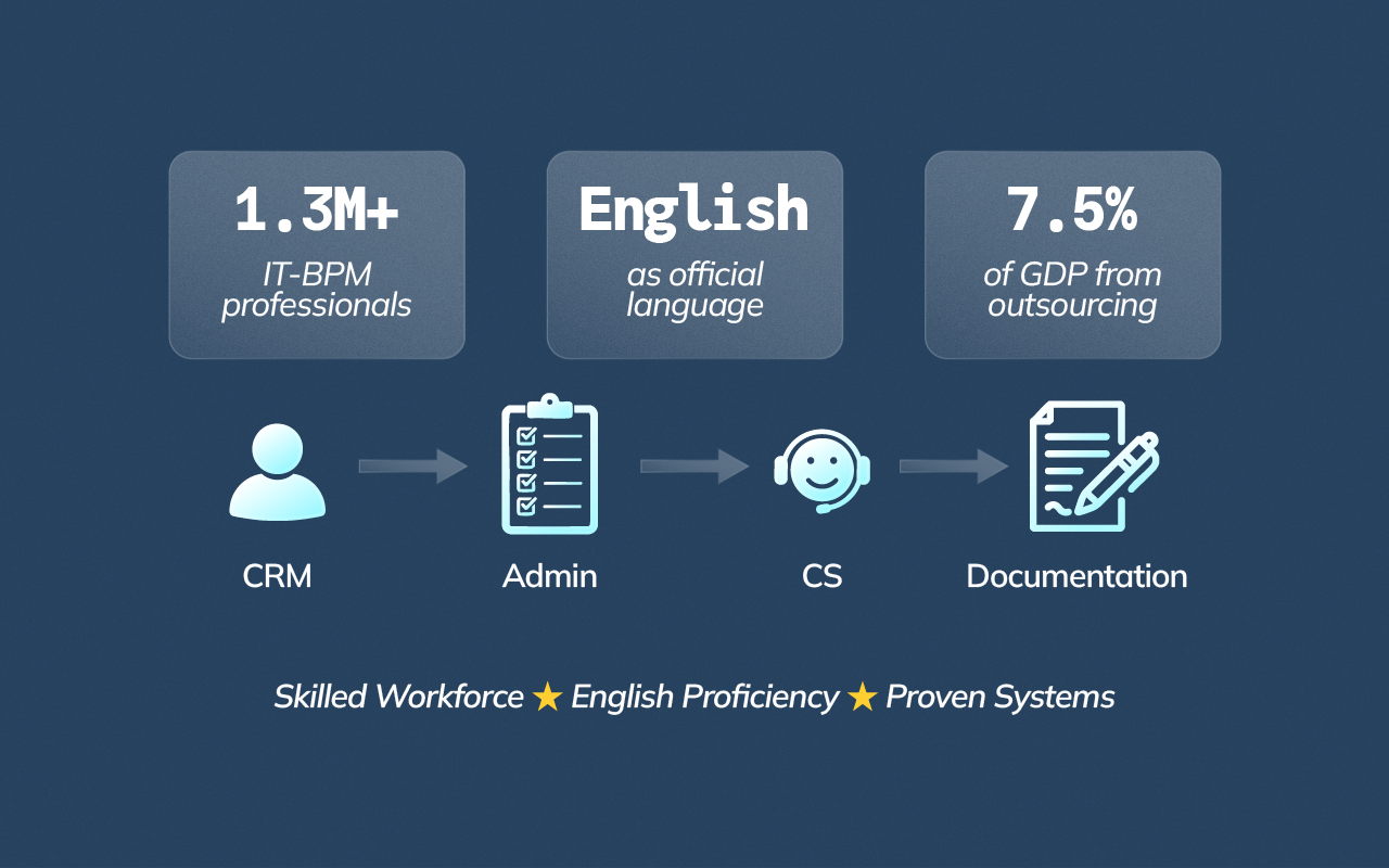 nfographic illustrating why the Philippines leads in virtual assistant outsourcing through workforce scale, English fluency, and mature processes.