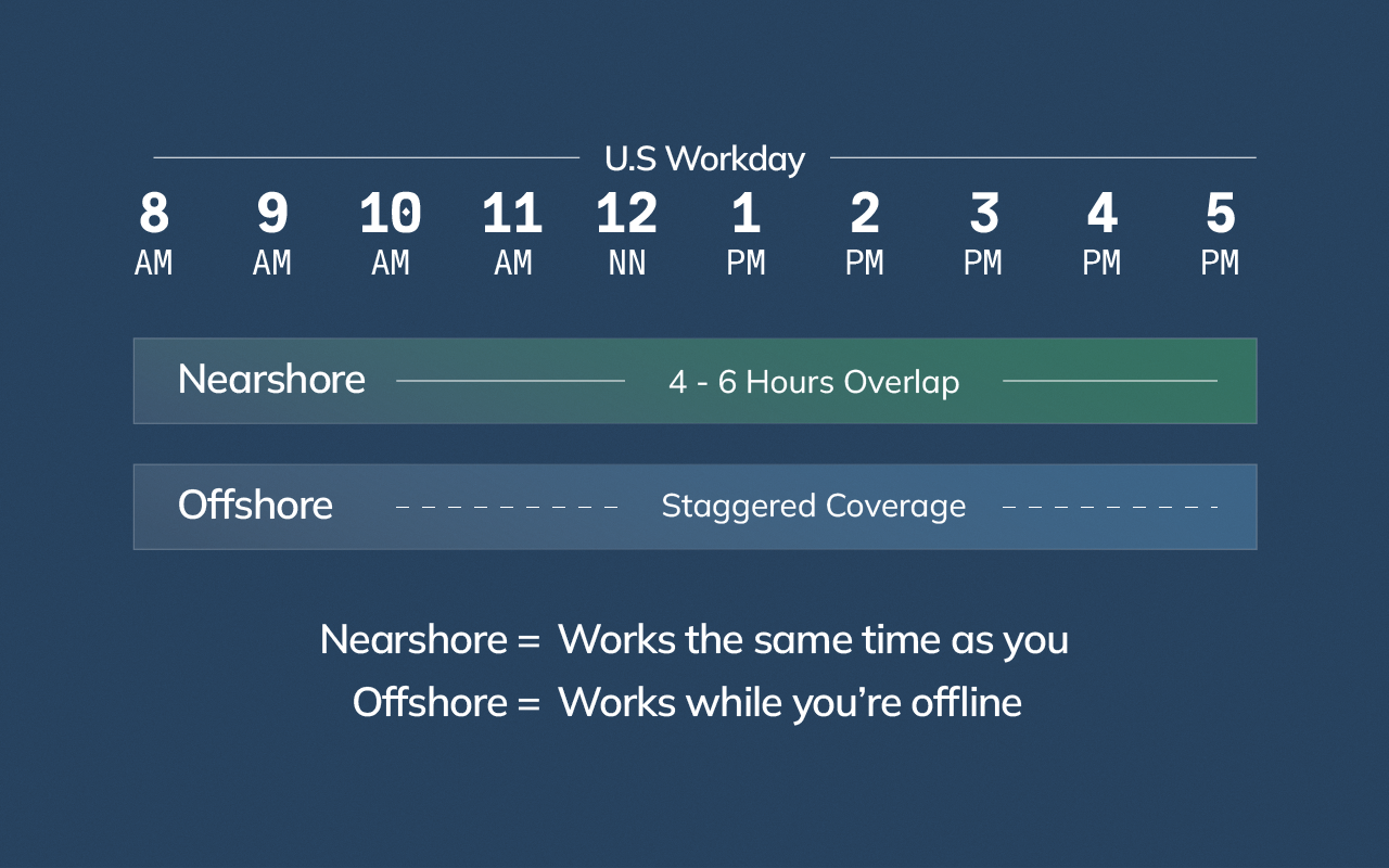 Visual comparison of nearshore and offshore virtual assistant collaboration based on U.S. business-hour overlap.