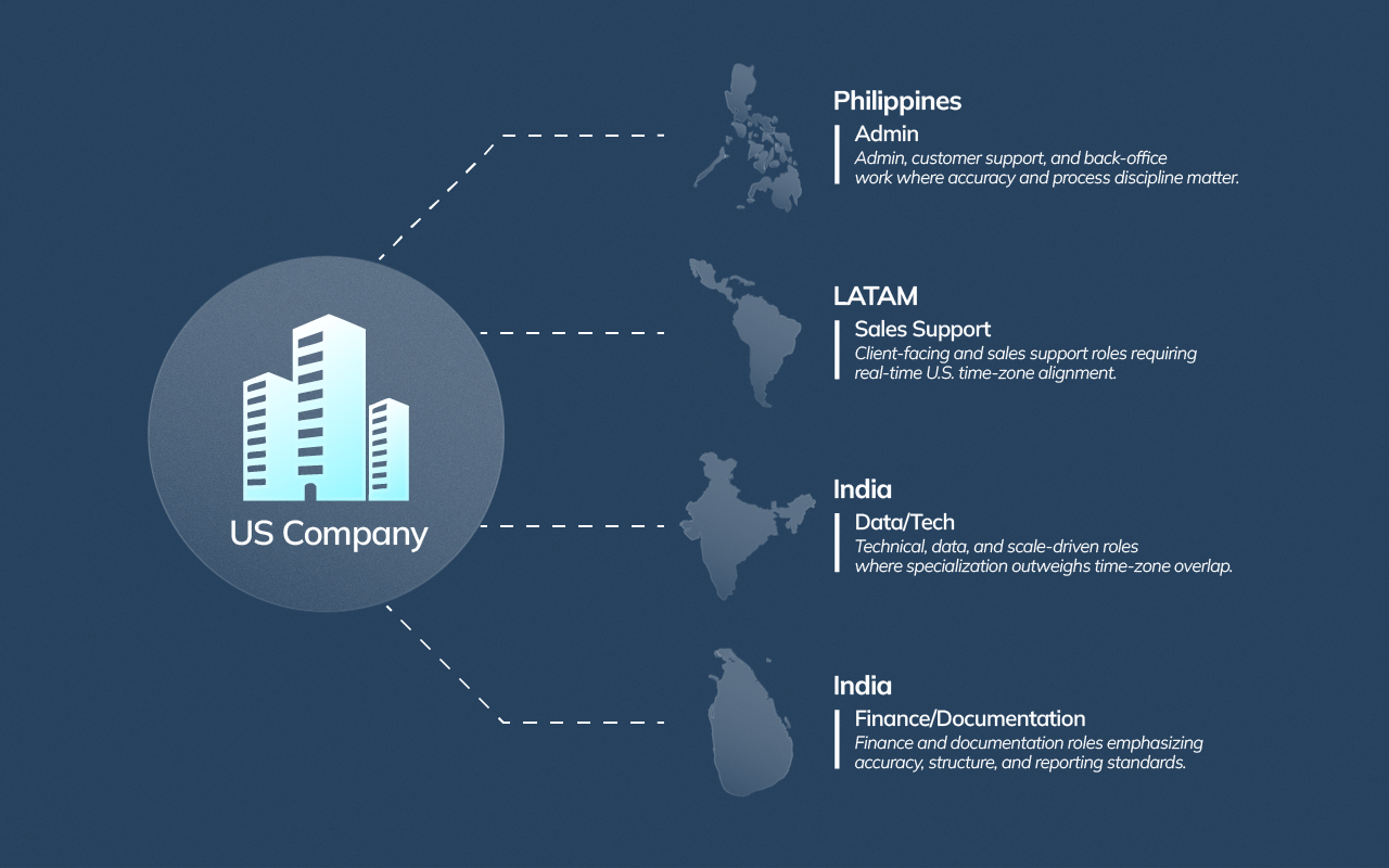 Diagram showing a role-based global virtual assistant hiring model optimized by region.