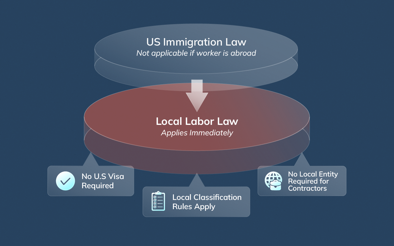 Layered diagram showing that when hiring remote foreign workers, local labor laws apply instead of U.S. immigration law.