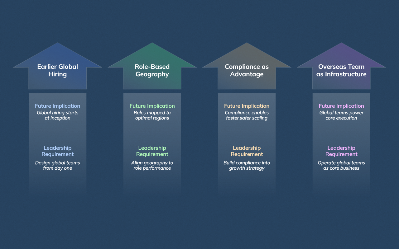 Framework graphic outlining future global hiring shifts including earlier adoption, role-based geography, and compliance-led scaling.