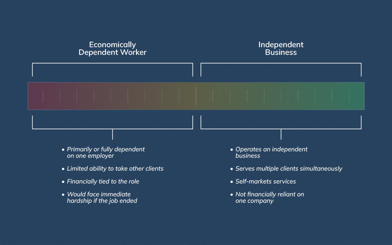 Visual scale showing economic dependence factors used by the Department of Labor to assess worker classification.