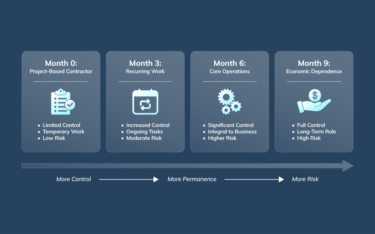 Timeline showing how contractor roles can drift into employee classification as control, permanence, and dependence increase over time.