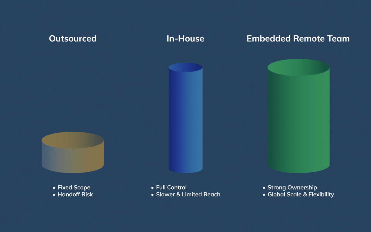 Visual comparison of outsourced, in-house, and embedded remote development models based on ownership and continuity.