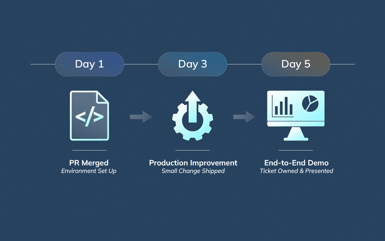 Timeline showing a five-day onboarding plan for remote developers focused on early delivery.