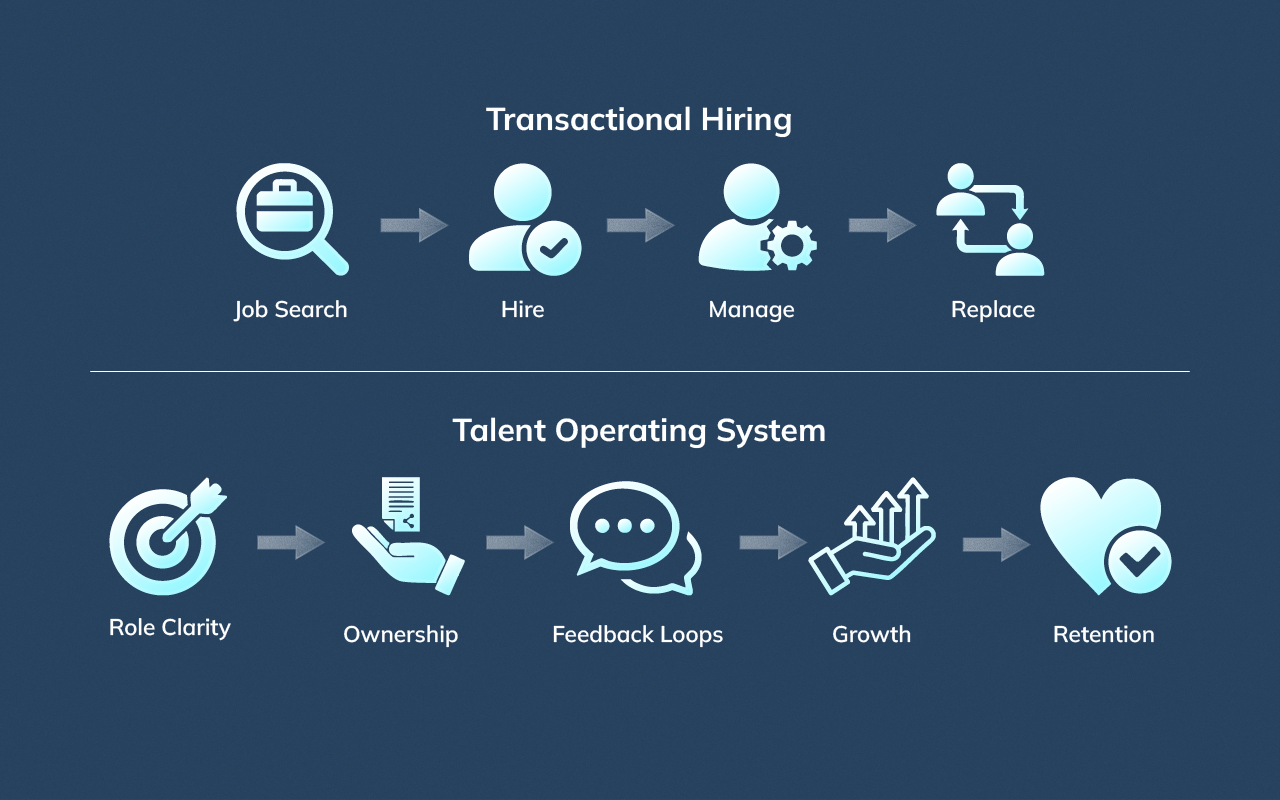 Comparison graphic showing a linear hiring process versus a modern talent operating system focused on clarity, ownership, and retention.