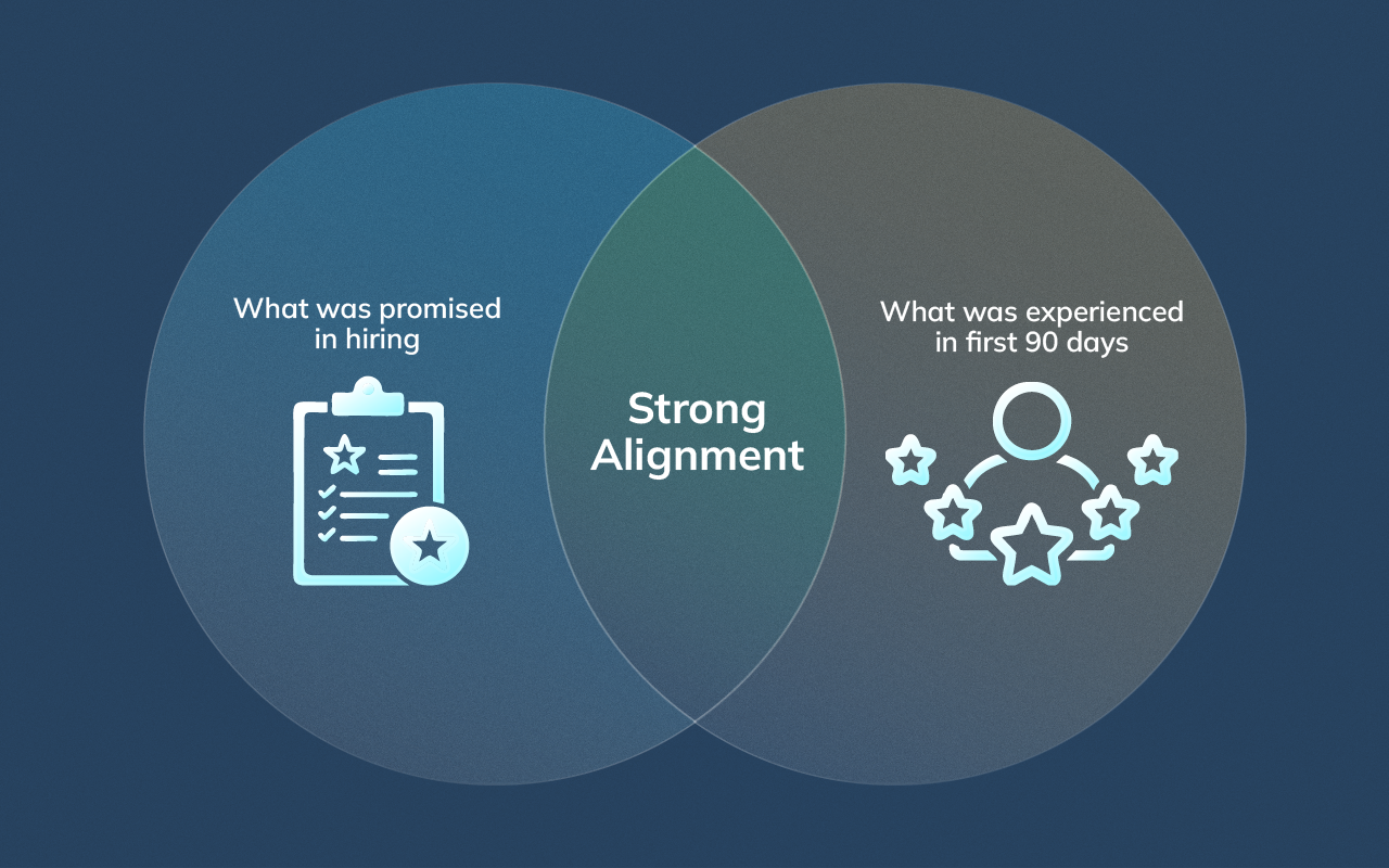 Diagram showing retention strength increasing as hiring promises align with early employee experience.