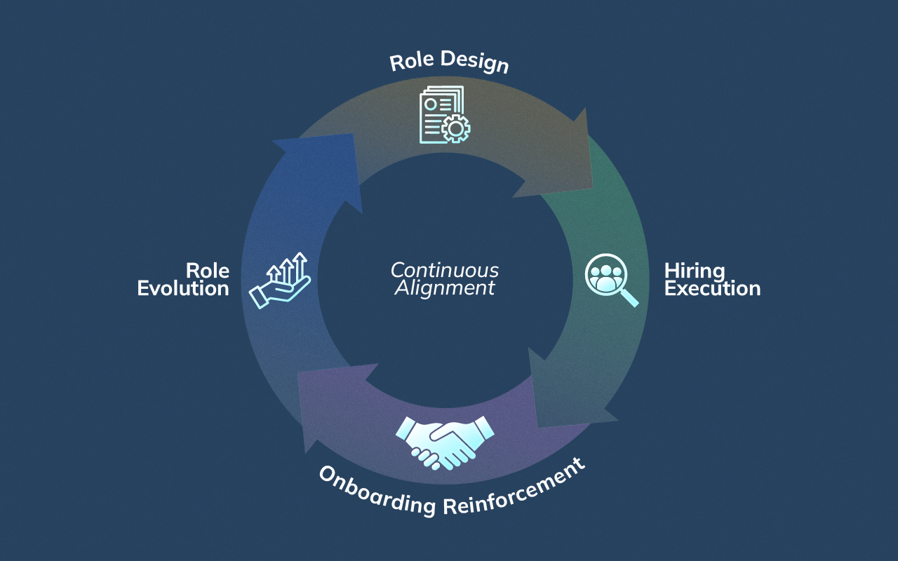 Framework diagram illustrating how Hire Overseas aligns role design, hiring, onboarding, and growth into one continuous talent system.