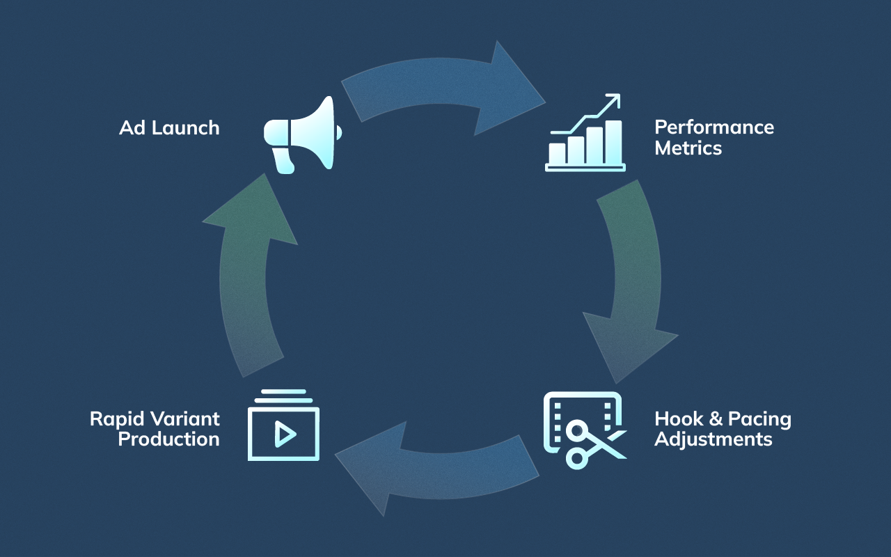 Circular feedback-loop diagram showing how performance data drives rapid video editing iterations in Latin American teams.