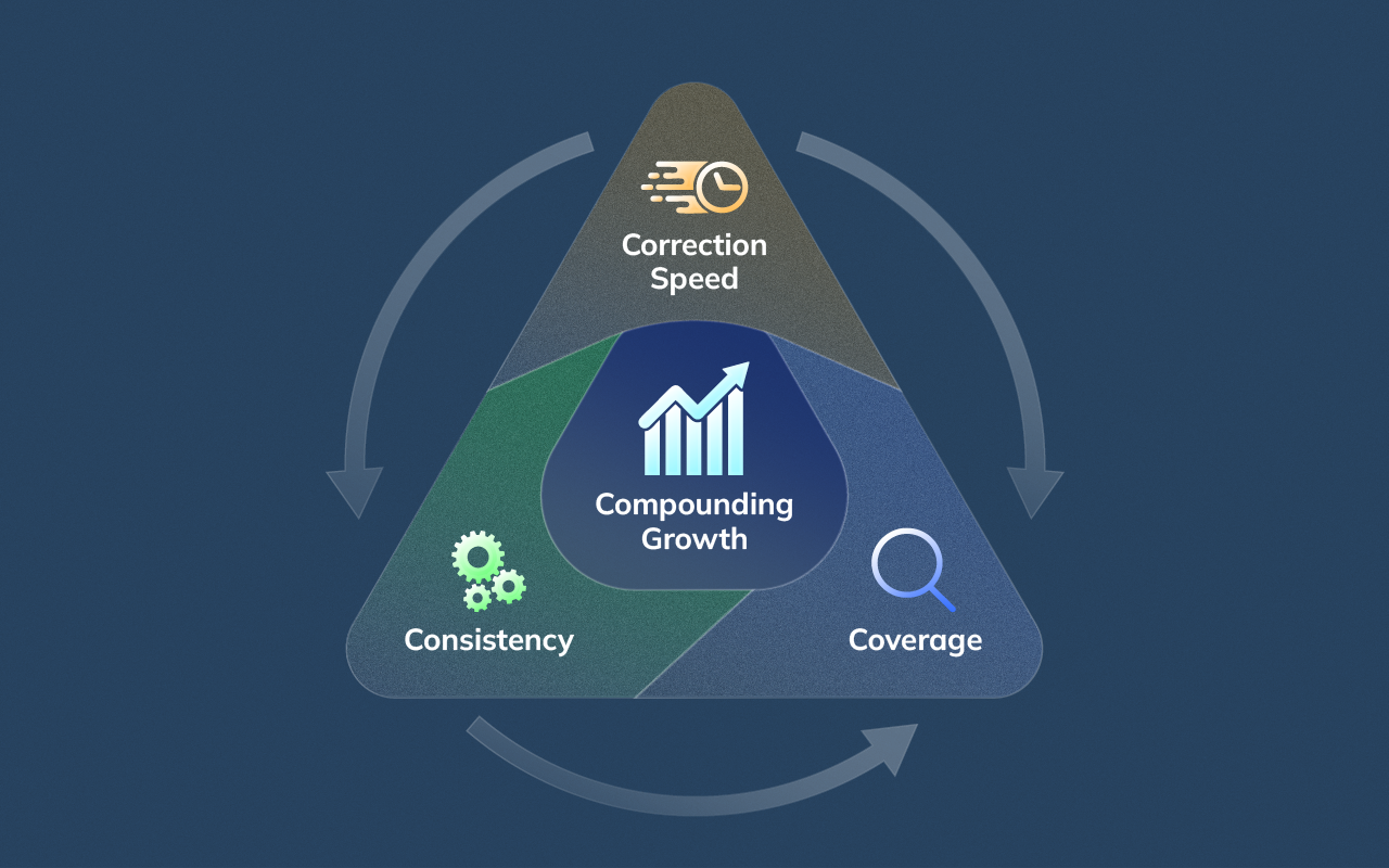 Flywheel diagram showing how coverage, consistency, and correction speed combine to create compounding SEO growth.