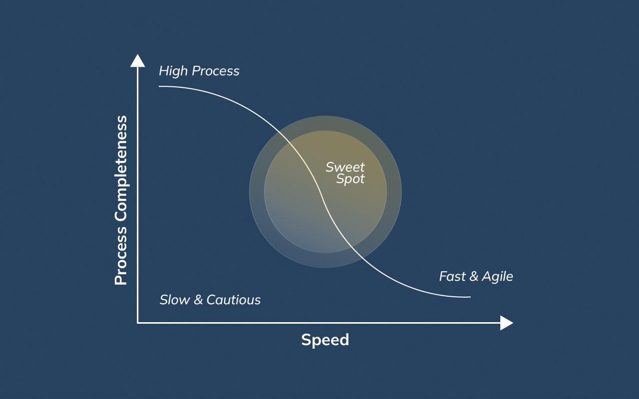 Curve showing tradeoff between execution speed and process completeness.