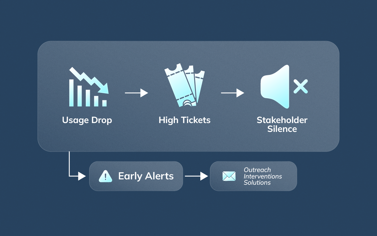 System diagram showing early churn risk detection through monitoring and escalation.