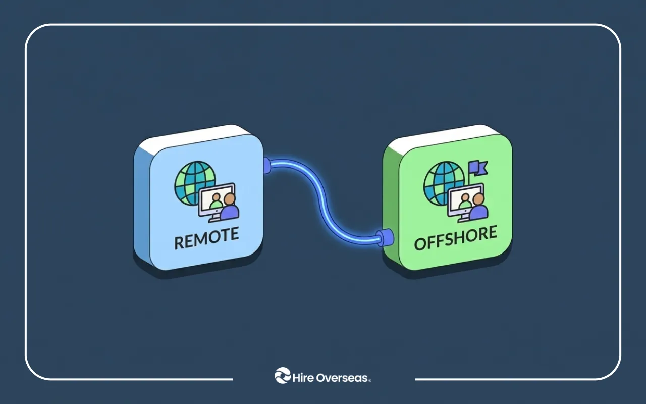 Illustration showing the difference between remote hiring and offshore hiring, with two connected blocks labeled “Remote” and “Offshore” representing distributed work and international talent sourcing.